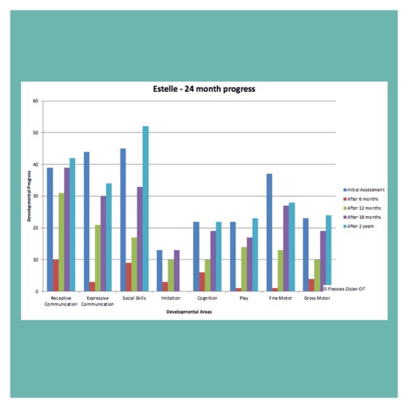 ESDm early start denver model progress chart for young girl with autism